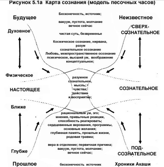 Ум, аспекты ума, Универсальный Ум. Хроники Акаши